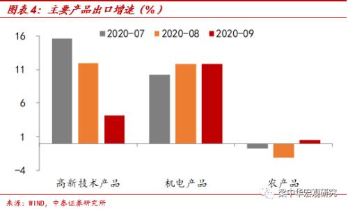 出口改善放缓，进口大幅反弹（中泰宏观 梁中华、李俊）