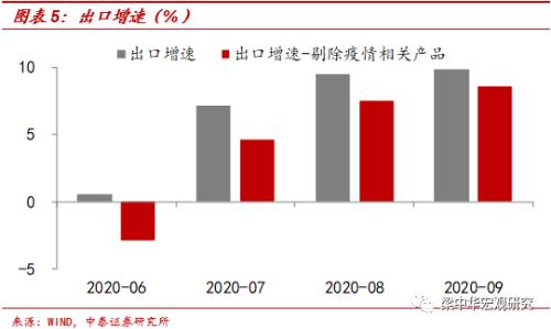 出口改善放缓，进口大幅反弹（中泰宏观 梁中华、李俊）