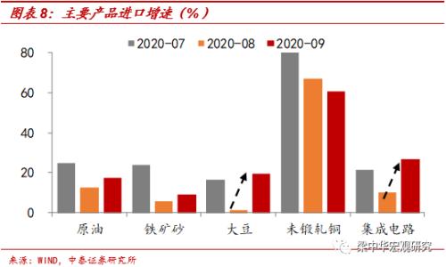 出口改善放缓，进口大幅反弹（中泰宏观 梁中华、李俊）