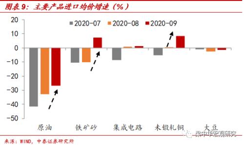 出口改善放缓，进口大幅反弹（中泰宏观 梁中华、李俊）