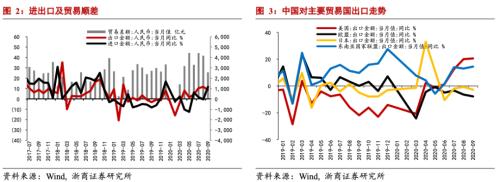 【浙商宏观||李超】Q4进出口能否持续强势？