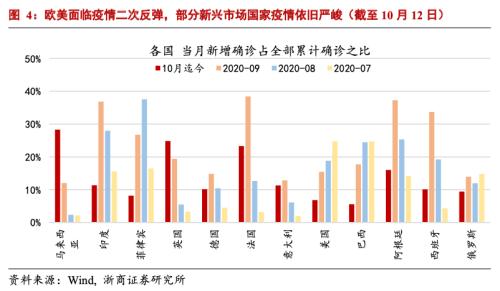 【浙商宏观||李超】Q4进出口能否持续强势？