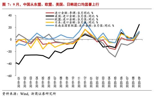 【浙商宏观||李超】Q4进出口能否持续强势？