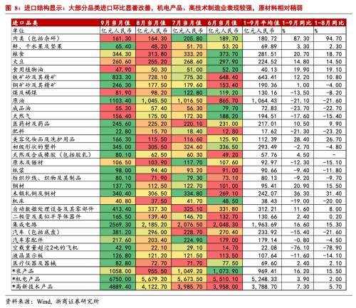 【浙商宏观||李超】Q4进出口能否持续强势？