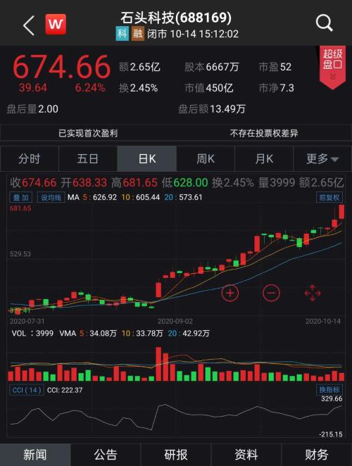 “疯狂的石头”再创新高!股价仅次于茅台,位列科创板第一