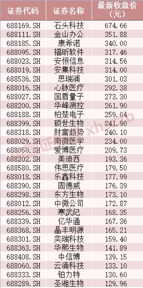 “疯狂的石头”再创新高!股价仅次于茅台,位列科创板第一