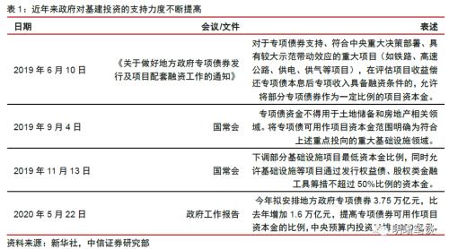 基建投资缘何偏弱？中信证券明明：优质项目相对紧缺的“无米之炊”