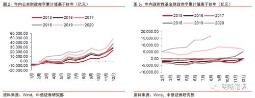 基建投资缘何偏弱？