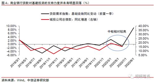 基建投资缘何偏弱？