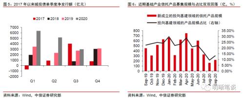 基建投资缘何偏弱？