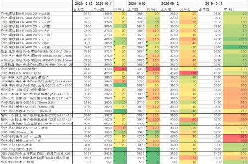 钢材：旺季需求持续恢复