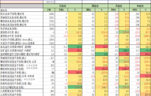 钢材：旺季需求持续恢复
