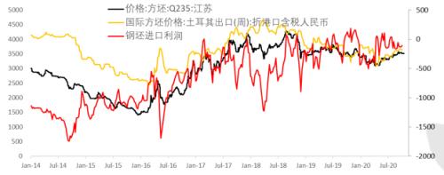 钢材：旺季需求持续恢复