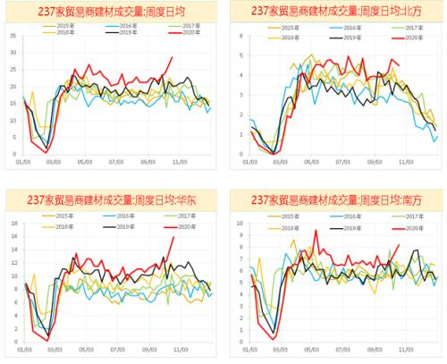 钢材：旺季需求持续恢复
