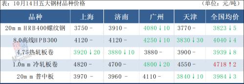 铁矿石大跌逾2%，钢价“银十”上涨难