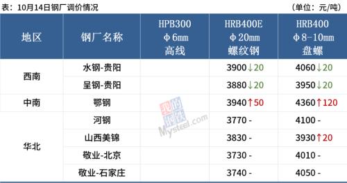 铁矿石大跌逾2%，钢价“银十”上涨难