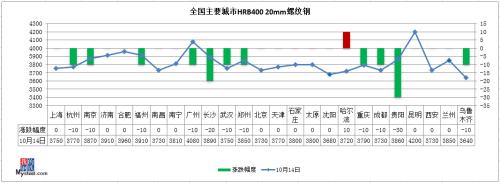 铁矿石大跌逾2%，钢价“银十”上涨难