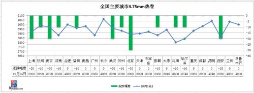 铁矿石大跌逾2%，钢价“银十”上涨难