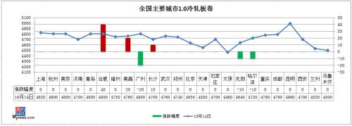 铁矿石大跌逾2%，钢价“银十”上涨难