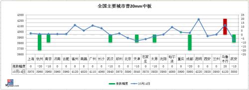 铁矿石大跌逾2%，钢价“银十”上涨难