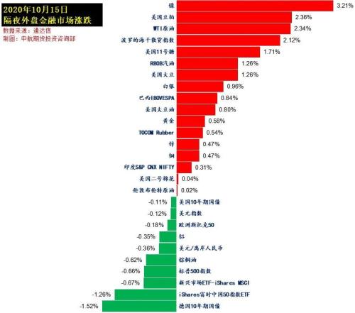 大宗商品掀“多头浪潮” !伦镍意外涨超3%,API库存降幅大于预期,苯乙烯、短纤、PTA、原油……还