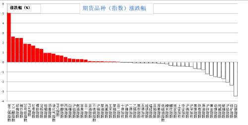 大宗商品掀“多头浪潮” !伦镍意外涨超3%,API库存降幅大于预期,苯乙烯、短纤、PTA、原油……还