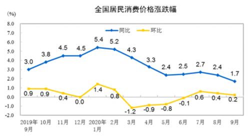 时隔19个月重回“1”时代！9月CPI同比上涨1.7% “二师兄”真飞不动了