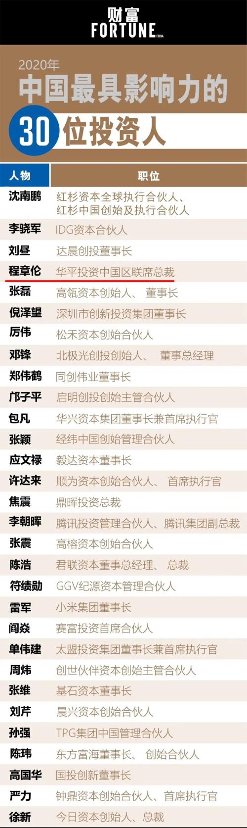 华平投资程章伦再次入选《财富》“中国最具影响力的30位投资人”