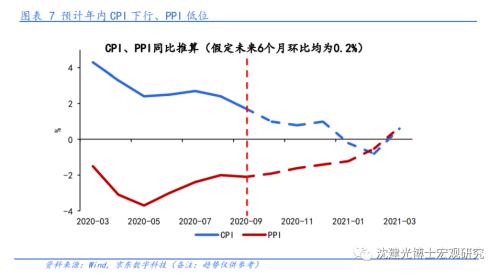 沈建光：CPI加速回落，PPI回升受阻