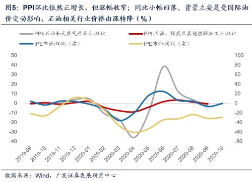 【广发宏观郭磊】油价波动带来PPI上行周期中的小回踩