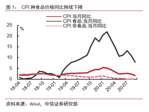 非食品贡献占主导，需求扩张仍持续——2020年9月物价数据点评