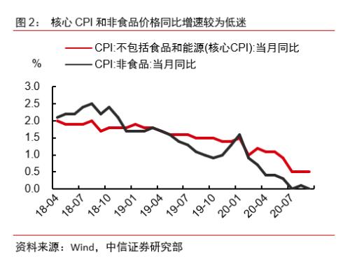 非食品贡献占主导，需求扩张仍持续——2020年9月物价数据点评