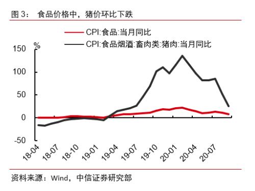 非食品贡献占主导，需求扩张仍持续——2020年9月物价数据点评