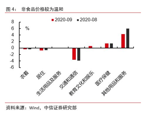 非食品贡献占主导，需求扩张仍持续——2020年9月物价数据点评