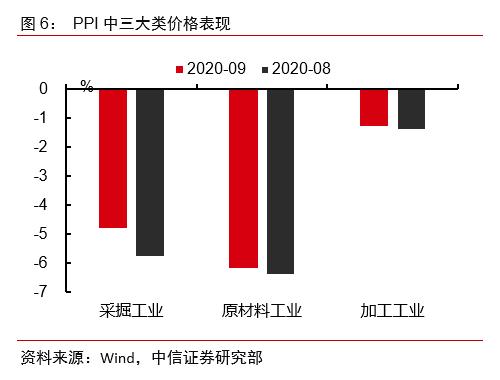 非食品贡献占主导，需求扩张仍持续——2020年9月物价数据点评