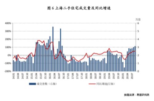 上海二手房成交创4年新高,什么信号?楼市要触底反弹?又一城市加码调控