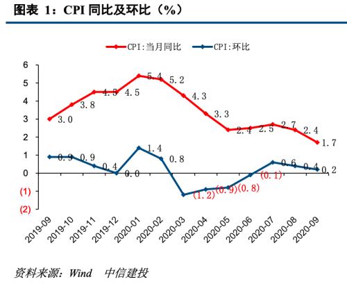 【中信建投 宏观】CPI继续回落，PPI阶段下行 ——9月物价数据点评