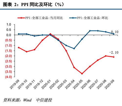 【中信建投 宏观】CPI继续回落，PPI阶段下行 ——9月物价数据点评