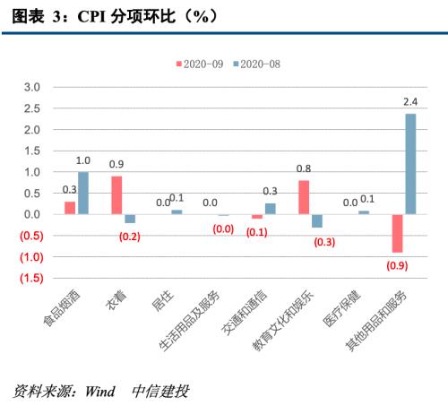 【中信建投 宏观】CPI继续回落，PPI阶段下行 ——9月物价数据点评