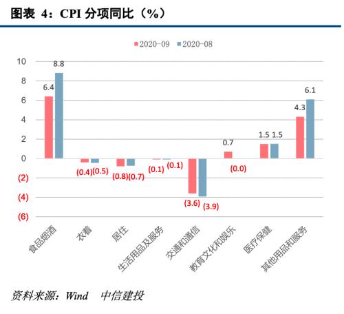 【中信建投 宏观】CPI继续回落，PPI阶段下行 ——9月物价数据点评