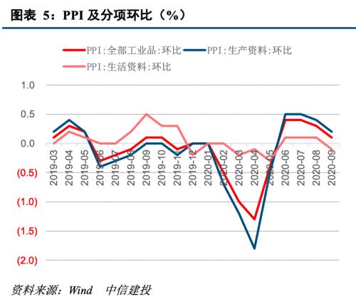 【中信建投 宏观】CPI继续回落，PPI阶段下行 ——9月物价数据点评