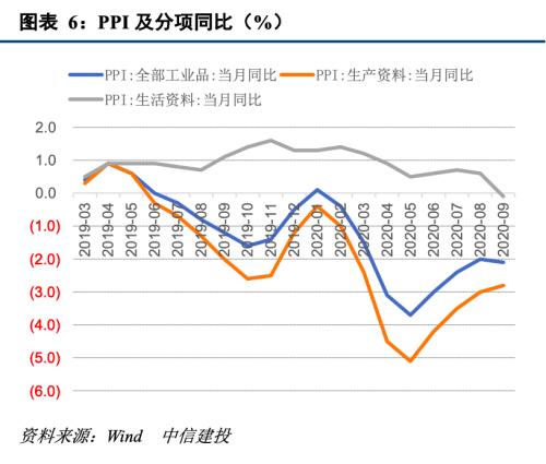 【中信建投 宏观】CPI继续回落，PPI阶段下行 ——9月物价数据点评