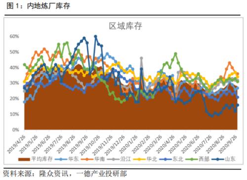 LPG · 低库涨价氛围强势，传统需求旺季将开启，关注调整入场机会
