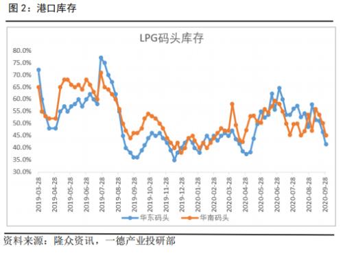 LPG · 低库涨价氛围强势，传统需求旺季将开启，关注调整入场机会