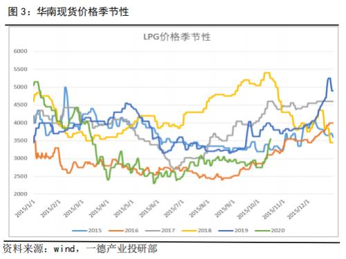 LPG · 低库涨价氛围强势，传统需求旺季将开启，关注调整入场机会