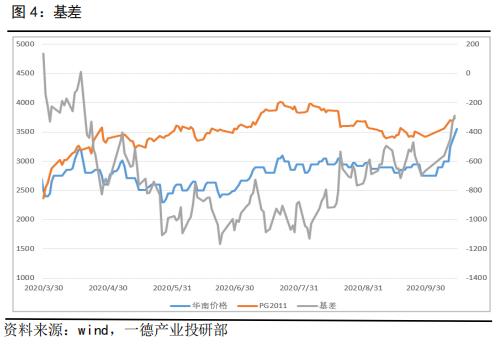 LPG · 低库涨价氛围强势，传统需求旺季将开启，关注调整入场机会