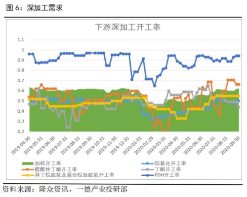 LPG · 低库涨价氛围强势，传统需求旺季将开启，关注调整入场机会