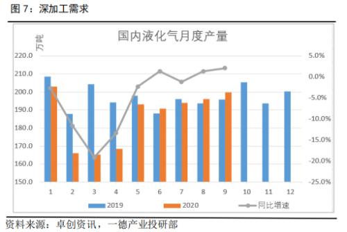 LPG · 低库涨价氛围强势，传统需求旺季将开启，关注调整入场机会