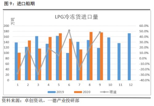 LPG · 低库涨价氛围强势，传统需求旺季将开启，关注调整入场机会