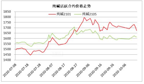 【纯碱】纯碱库存累积 下行压力增大